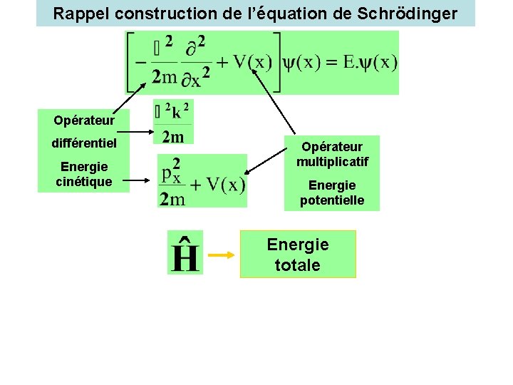 Rappel construction de l’équation de Schrödinger Opérateur différentiel Energie cinétique Opérateur multiplicatif Energie potentielle