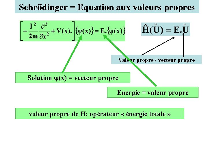 Schrödinger = Equation aux valeurs propres Valeur propre / vecteur propre Solution ψ(x) =