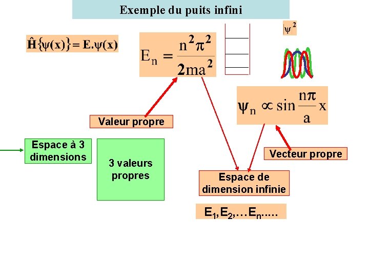 Exemple du puits infini Valeur propre Espace à 3 dimensions 3 valeurs propres Vecteur