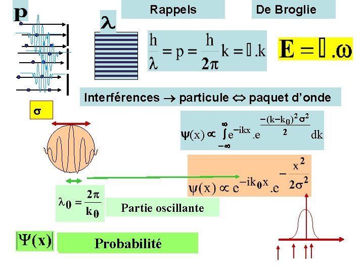 Rappels De Broglie Interférences particule paquet d’onde (x ) µ Partie oscillante Extension spatiale