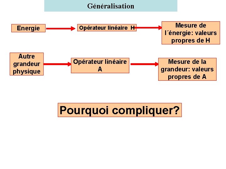 Généralisation Energie Autre grandeur physique Opérateur linéaire H Opérateur linéaire A Mesure de l´énergie: