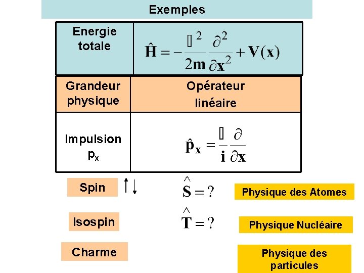 Exemples Energie totale Grandeur physique Opérateur linéaire Impulsion px Spin Physique des Atomes Isospin