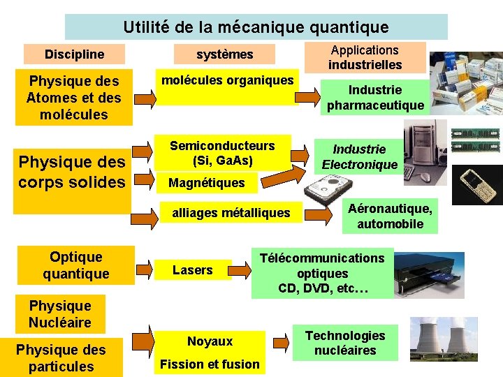 Utilité de la mécanique quantique Applications industrielles Discipline systèmes Physique des Atomes et des