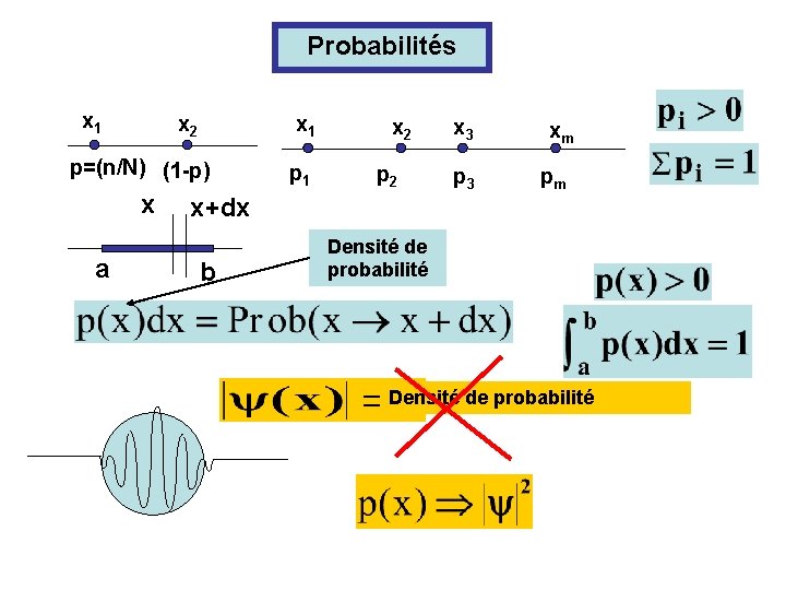 Probabilités x 1 x 2 x 1 p=(n/N) (1 -p) x a p 1