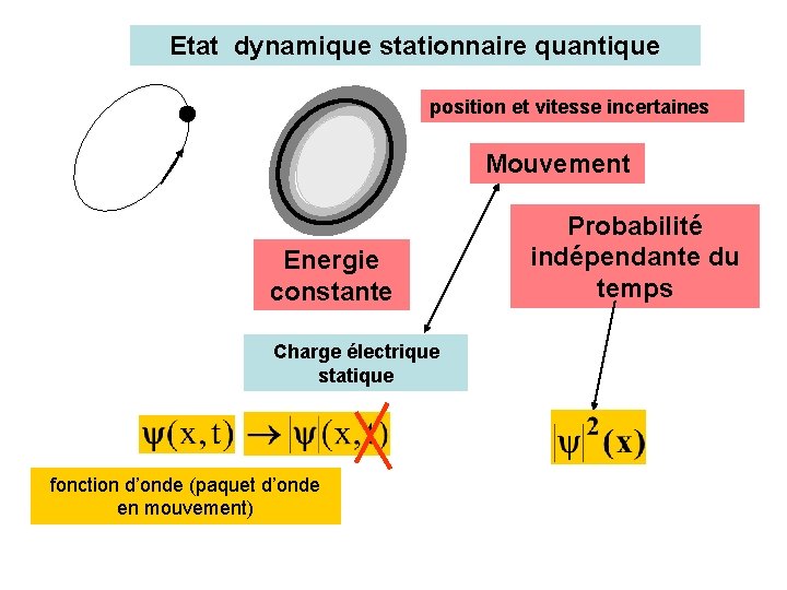 Etat dynamique stationnaire quantique position et vitesse incertaines Mouvement Energie constante Charge électrique statique