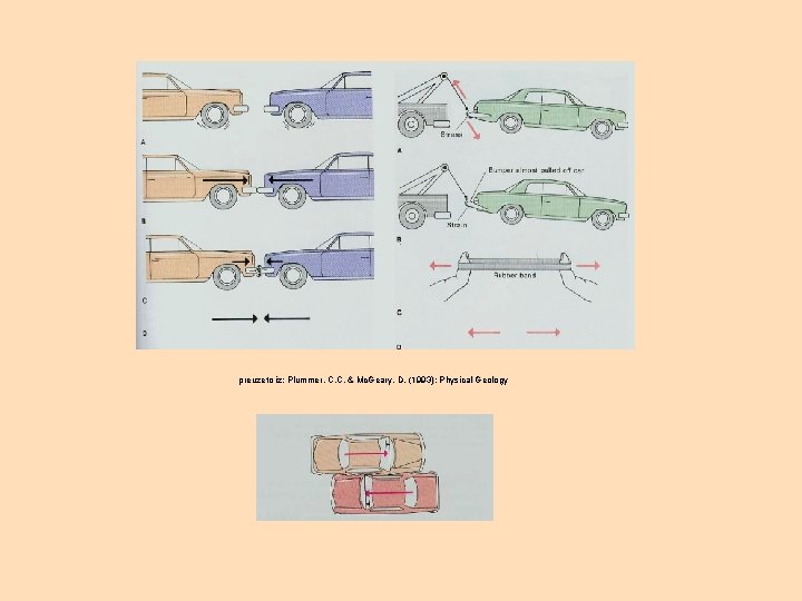 preuzeto iz: Plummer, C. C. & Mc. Geary, D. (1993): Physical Geology 