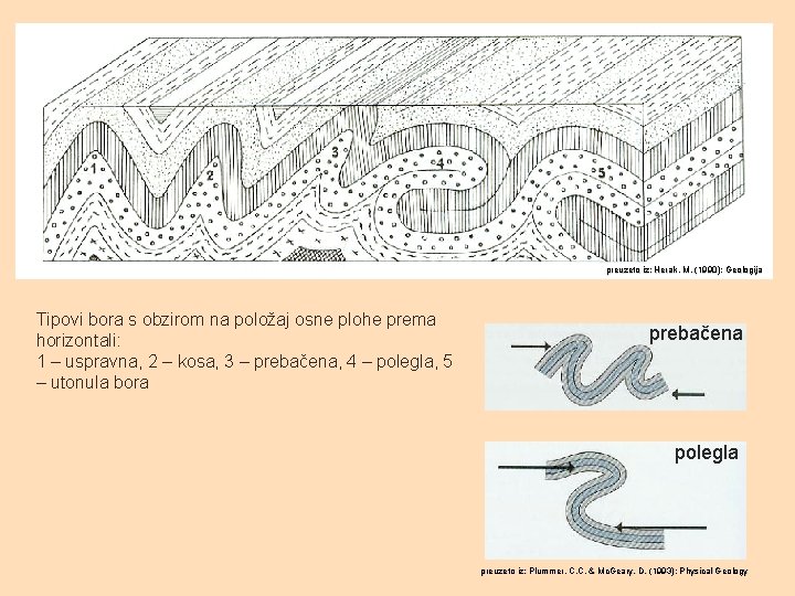 preuzeto iz: Herak, M. (1990): Geologija Tipovi bora s obzirom na položaj osne plohe