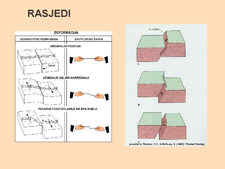 RASJEDI preuzeto iz: Plummer, C. C. & Mc. Geary, D. (1993): Physical Geology 