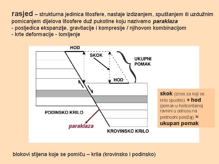 rasjed – strukturna jedinica litosfere, nastaje izdizanjem, spuštanjem ili uzdužnim pomicanjem dijelova litosfere duž