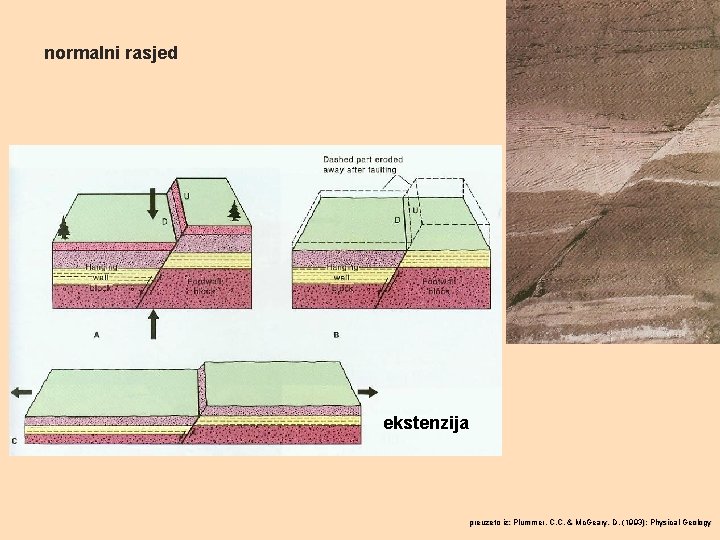 normalni rasjed ekstenzija preuzeto iz: Plummer, C. C. & Mc. Geary, D. (1993): Physical