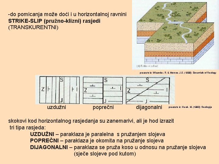 -do pomicanja može doći i u horizontalnoj ravnini STRIKE-SLIP (pružno-klizni) rasjedi (TRANSKURENTNI) preuzeto iz: