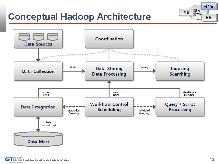 시스템 Conceptual Hadoop Architecture Excellence in Application & Data Governance 저장 Big Data 응용
