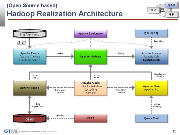 (Open Source based) Hadoop Realization Architecture Excellence in Application & Data Governance 시스템 저장