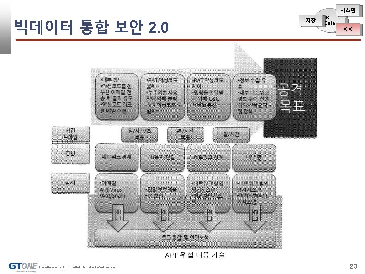 시스템 빅데이터 통합 보안 2. 0 Excellence in Application & Data Governance 저장 Big