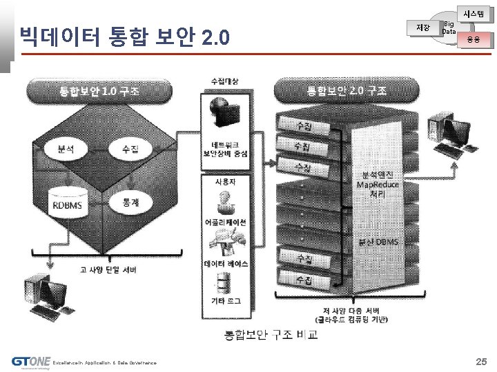 시스템 빅데이터 통합 보안 2. 0 Excellence in Application & Data Governance 저장 Big