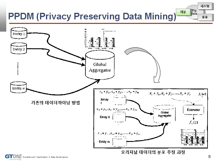 시스템 PPDM (Privacy Preserving Data Mining) 저장 Big Data 응용 기존의 데이터마이닝 방법 오리지널