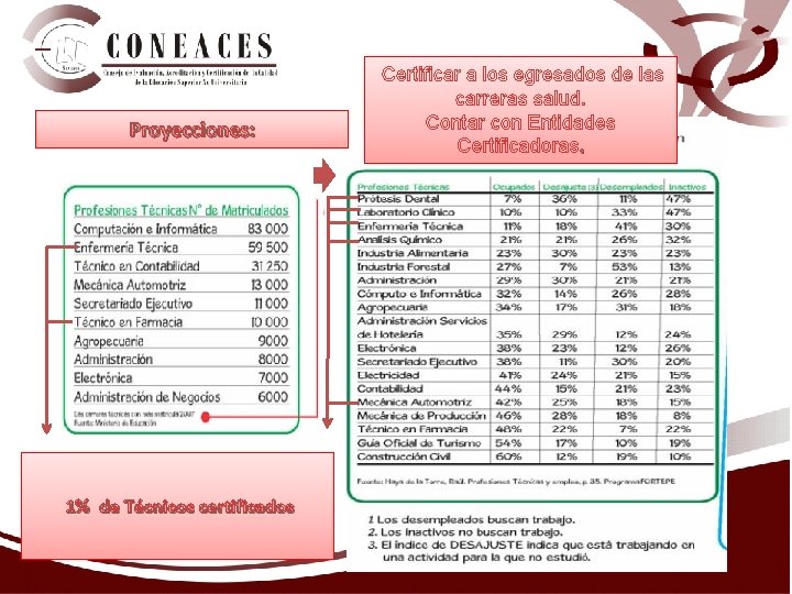  Proyecciones: 1% de Técnicos certificados Certificar a los egresados de las carreras salud.