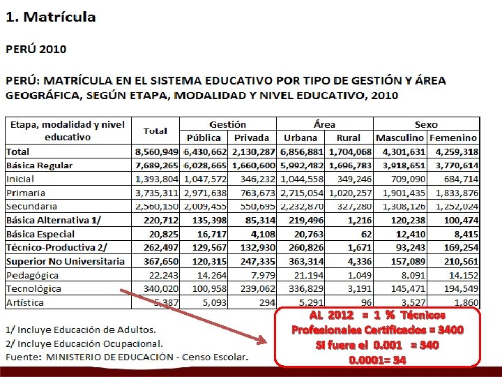 AL 2012 = 1 % Técnicos Profesionales Certificados = 3400 Si fuera el 0.