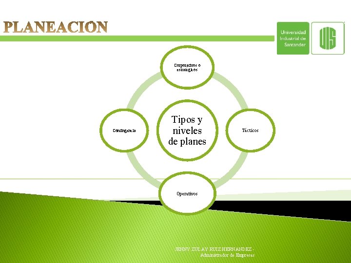 Corporativos o estratégicos Contingencia Tipos y niveles de planes Tácticos Operativos JENNY ZULAY RUIZ