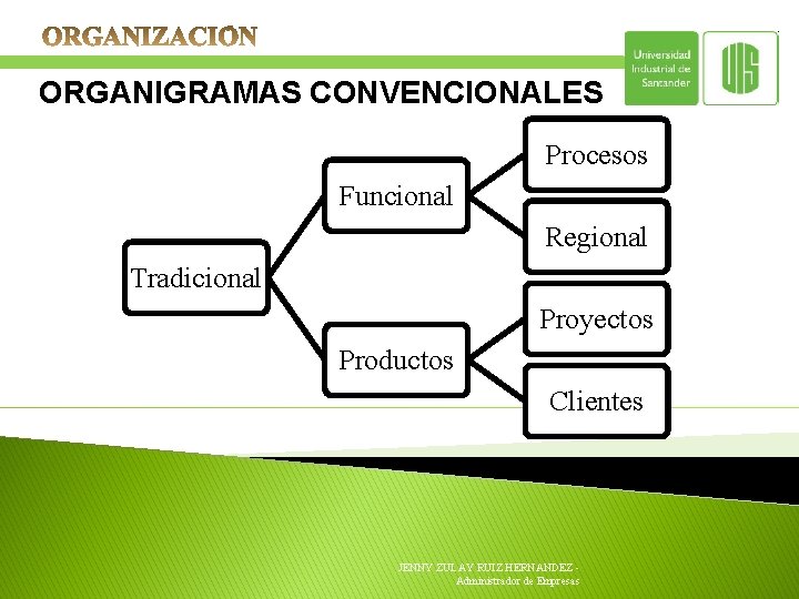 ORGANIGRAMAS CONVENCIONALES Procesos Funcional Regional Tradicional Proyectos Productos Clientes JENNY ZULAY RUIZ HERNANDEZ -