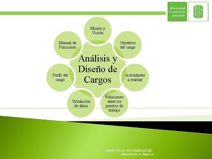 Misión y Visión Manual de Funciones Perfil del cargo Objetivos del cargo Análisis y