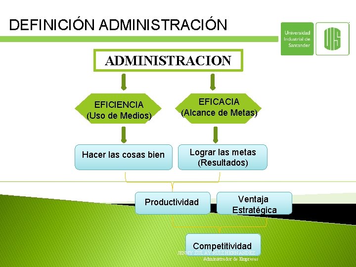 DEFINICIÓN ADMINISTRACION EFICIENCIA (Uso de Medios) Hacer las cosas bien EFICACIA (Alcance de Metas)