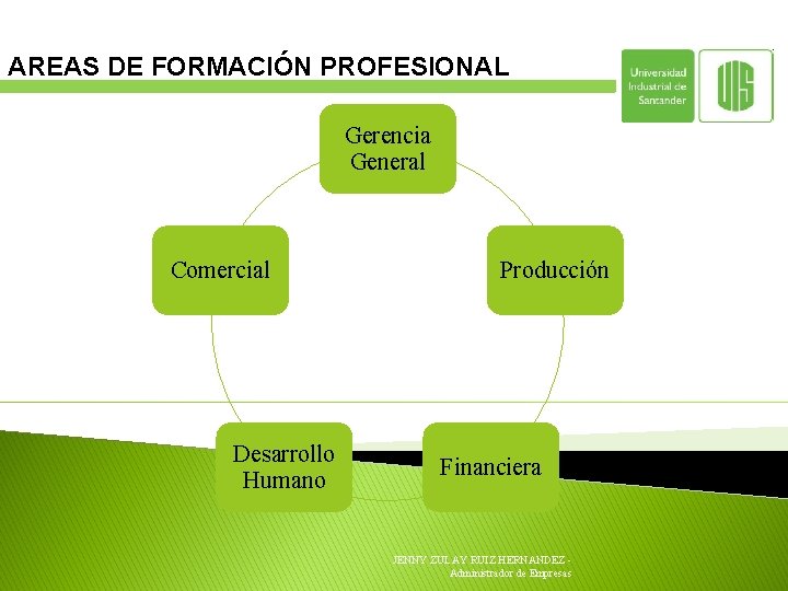 AREAS DE FORMACIÓN PROFESIONAL Gerencia General Comercial Desarrollo Humano Producción Financiera JENNY ZULAY RUIZ