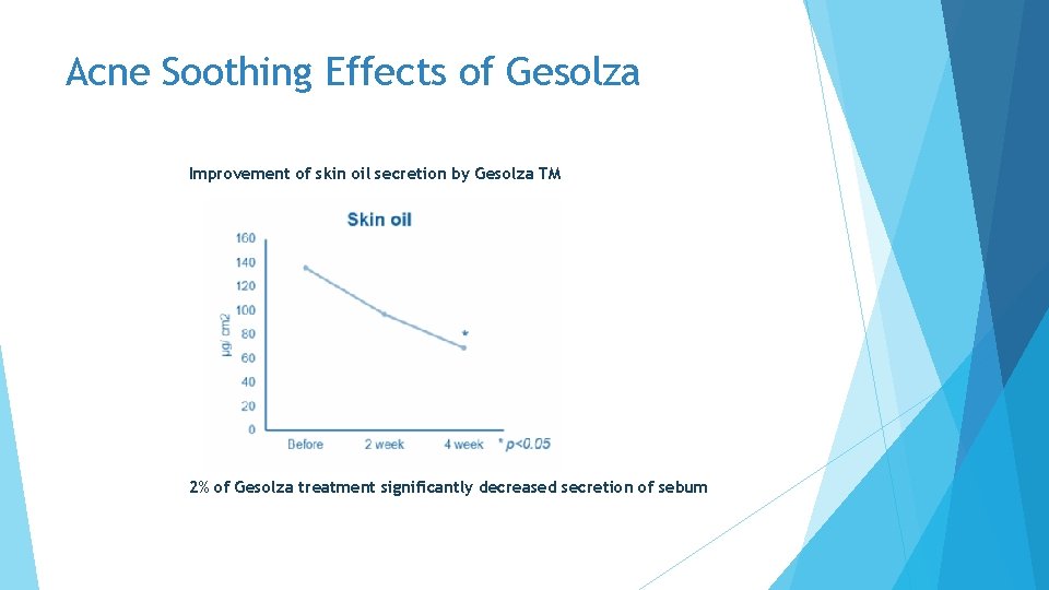 Acne Soothing Effects of Gesolza Improvement of skin oil secretion by Gesolza TM 2%