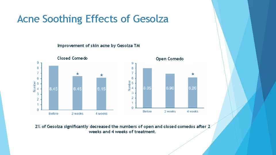 Acne Soothing Effects of Gesolza Improvement of skin acne by Gesolza TM Closed Comedo