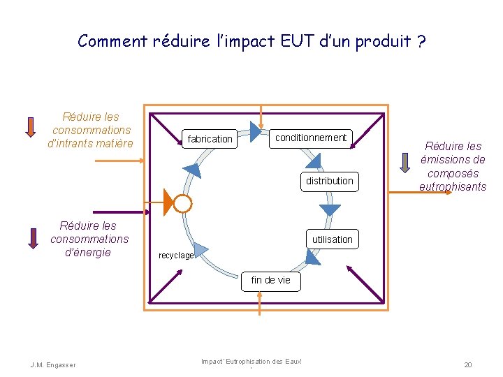 Comment réduire l’impact EUT d’un produit ? Réduire les consommations d’intrants matière fabrication conditionnement