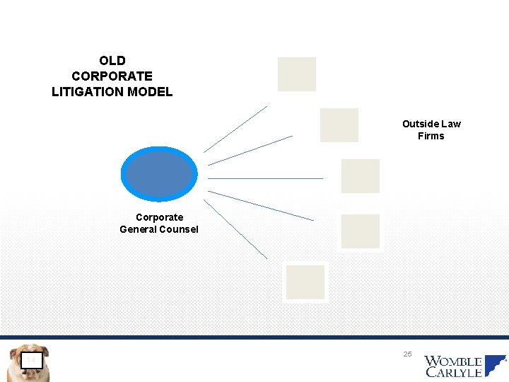 OLD CORPORATE LITIGATION MODEL Outside Law Firms Corporate General Counsel 14 25 