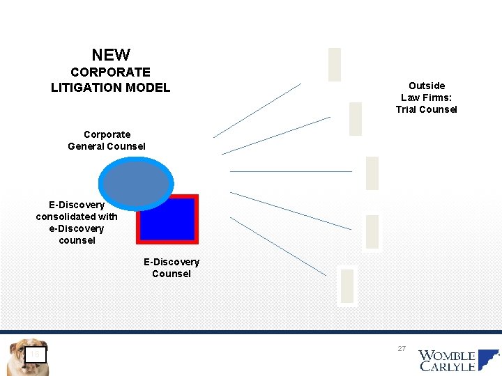 NEW CORPORATE LITIGATION MODEL Outside Law Firms: Trial Counsel Corporate General Counsel E-Discovery consolidated