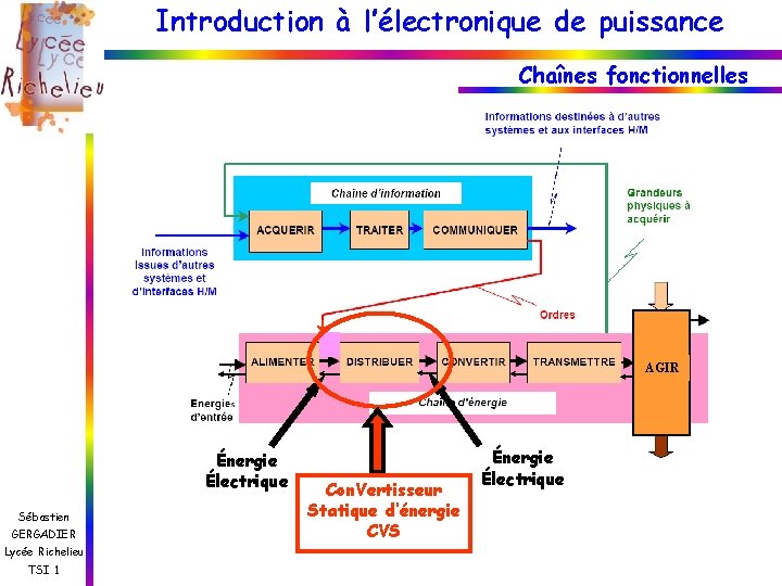 Introduction à l’électronique de puissance Chaînes fonctionnelles AGIR Énergie Électrique Sébastien GERGADIER Lycée Richelieu