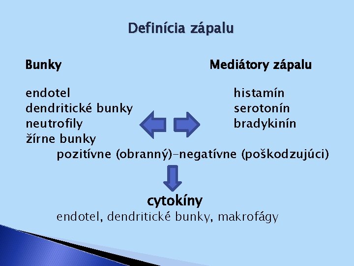 Definícia zápalu Bunky Mediátory zápalu endotel histamín dendritické bunky serotonín neutrofily bradykinín žírne bunky
