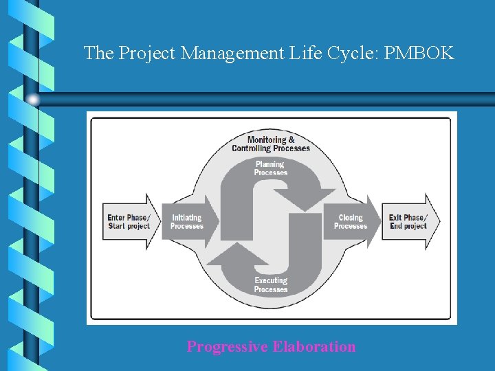 The Project Management Life Cycle: PMBOK Progressive Elaboration 