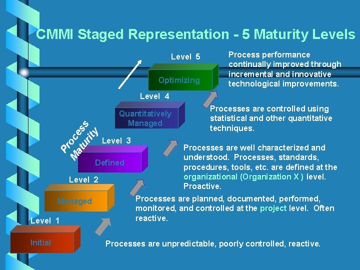 CMMI Staged Representation - 5 Maturity Levels Level 5 Optimizing Process performance continually improved