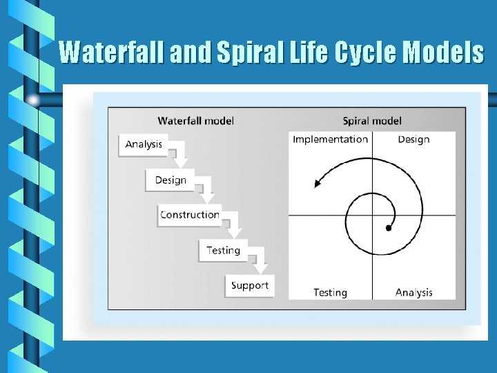 Waterfall and Spiral Life Cycle Models 