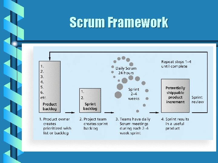Scrum Framework 