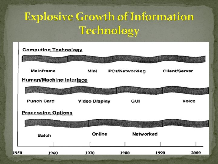 Explosive Growth of Information Technology Explosive Growth of Information Technology