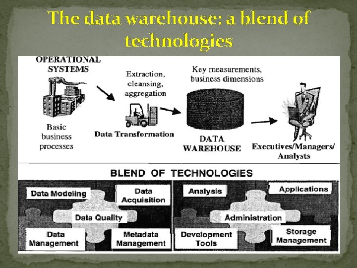 The data warehouse: a blend of technologies The data warehouse: a blend of technologies