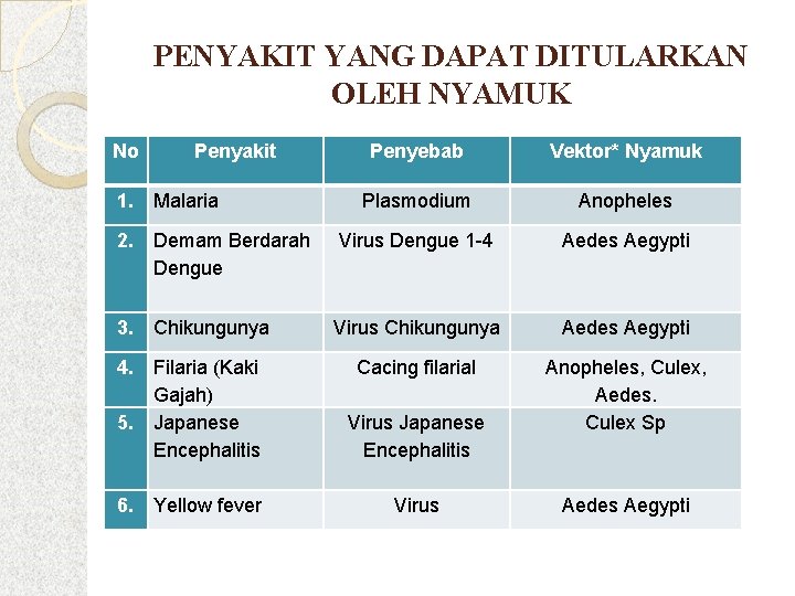 PENYAKIT YANG DAPAT DITULARKAN OLEH NYAMUK No Penyakit Penyebab Vektor* Nyamuk Plasmodium Anopheles Virus
