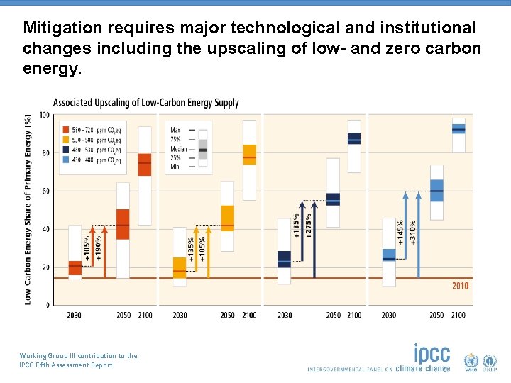 Mitigation requires major technological and institutional changes including the upscaling of low- and zero