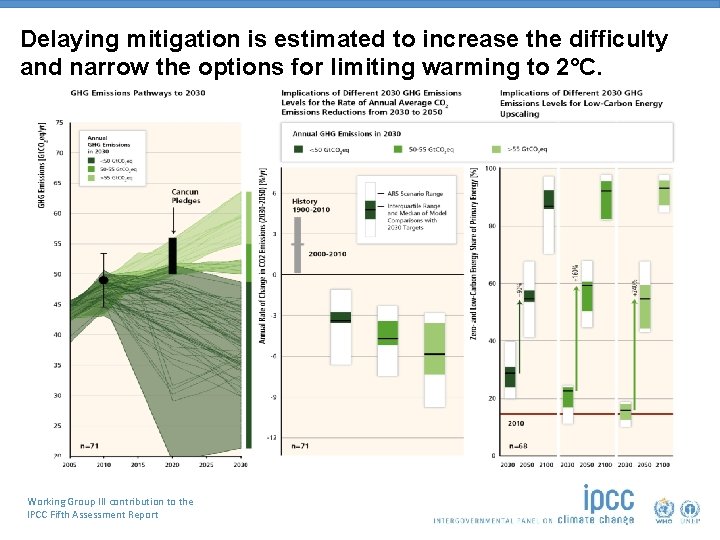 Delaying mitigation is estimated to increase the difficulty and narrow the options for limiting