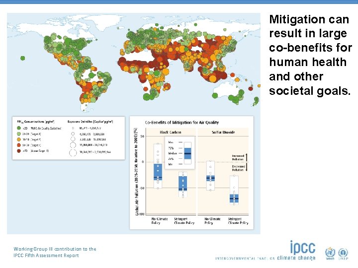 Mitigation can result in large co-benefits for human health and other societal goals. Working