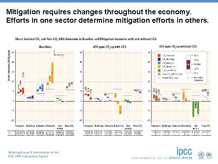 Mitigation requires changes throughout the economy. Efforts in one sector determine mitigation efforts in