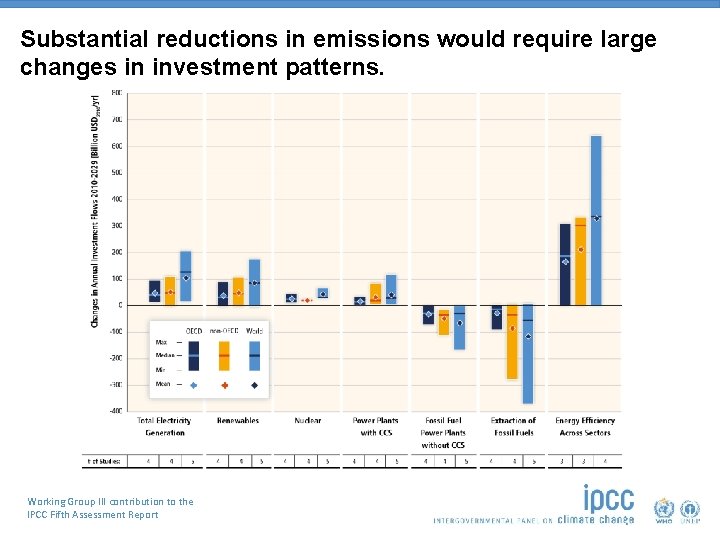 Substantial reductions in emissions would require large changes in investment patterns. Working Group III