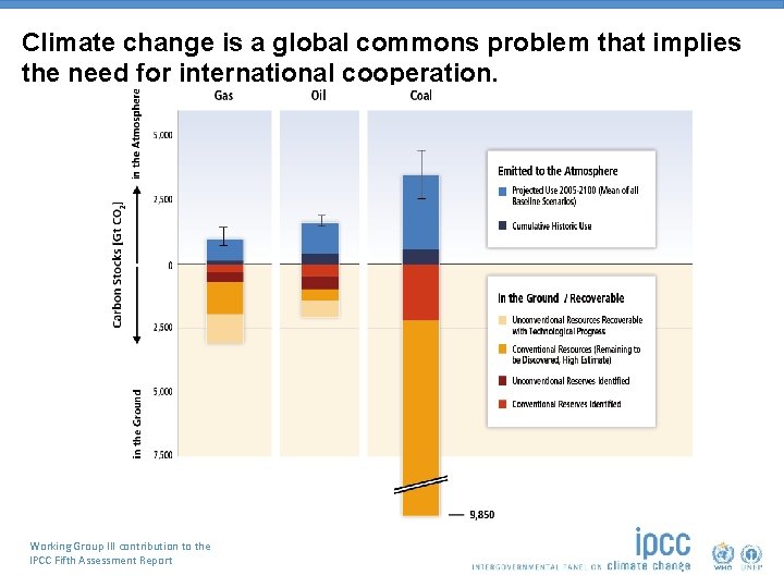 Climate change is a global commons problem that implies the need for international cooperation.
