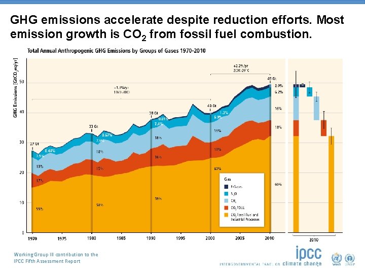 GHG emissions accelerate despite reduction efforts. Most emission growth is CO 2 from fossil