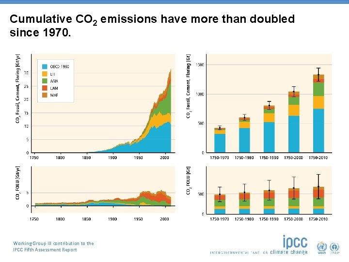 Cumulative CO 2 emissions have more than doubled since 1970. Working Group III contribution