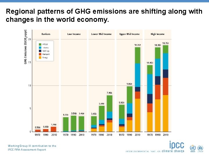 Regional patterns of GHG emissions are shifting along with changes in the world economy.